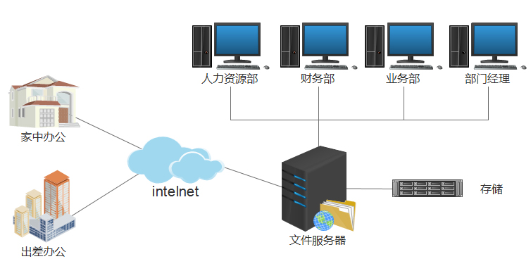 桌面虛擬化辦公方案 構(gòu)建高效、安全、靈活的現(xiàn)代化辦公服務器環(huán)境